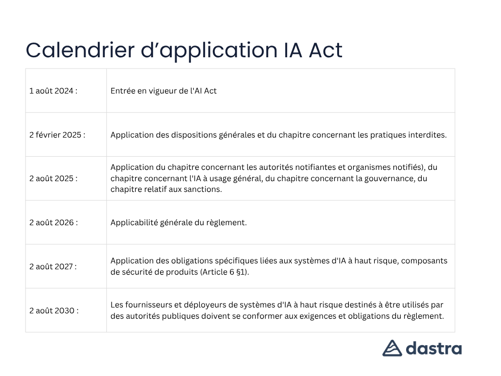 Calendrier d'application AI Act
