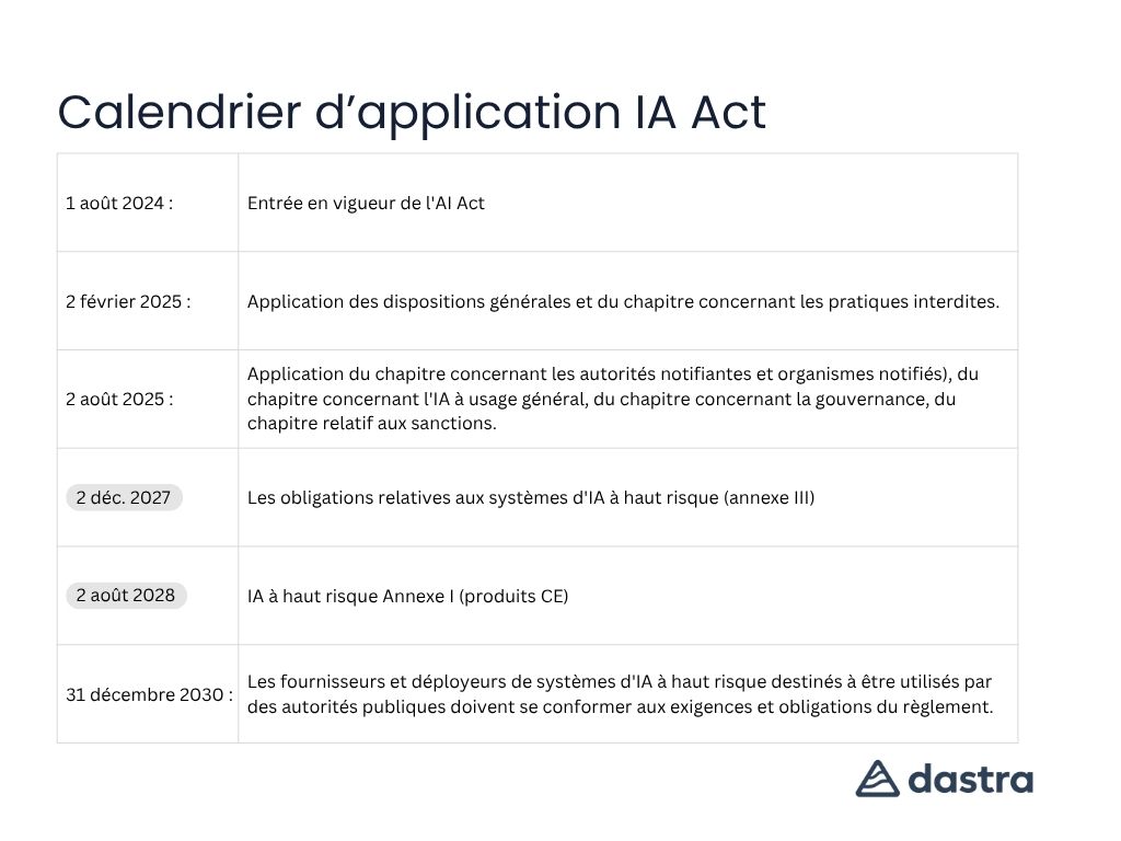 Ai act calendrier